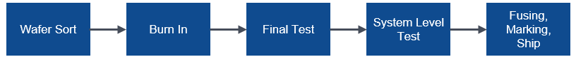 manufacturing and test flow