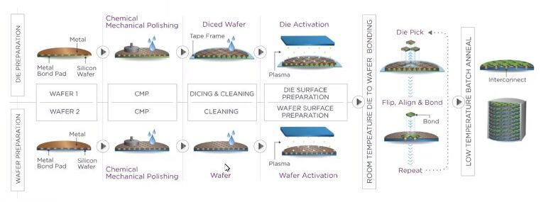 hybrid bonding process flow