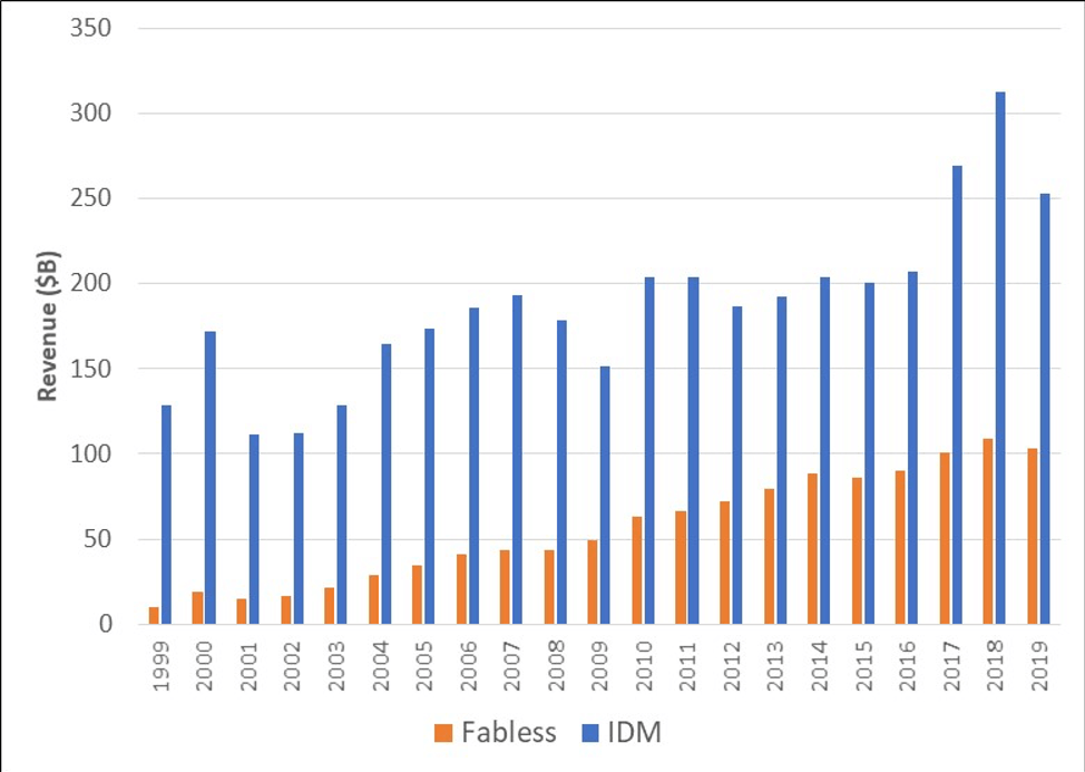 Semiconductor industry