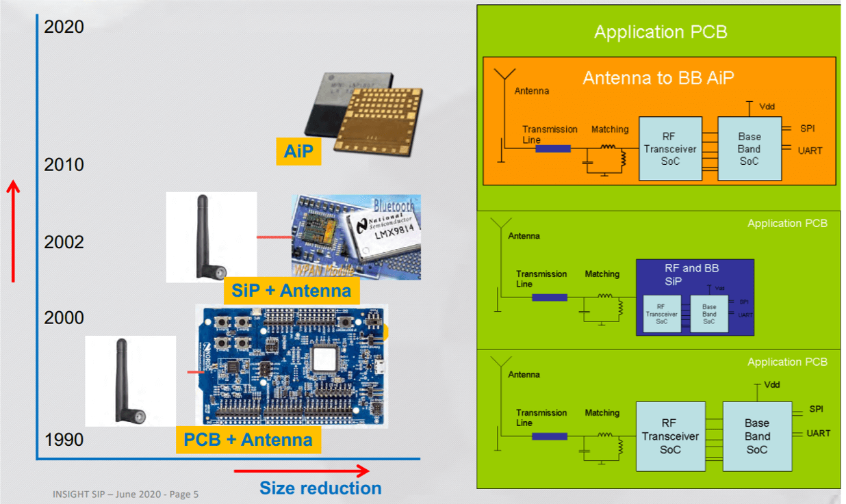 FCC-approved BLE and LoRa module includes Antenna in Package - IMAPS 3D ...