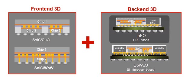 front-end 3D vs 3D packaging