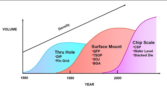 microelectronic packaging through the years