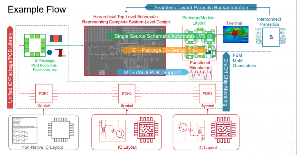 EDA design flow
