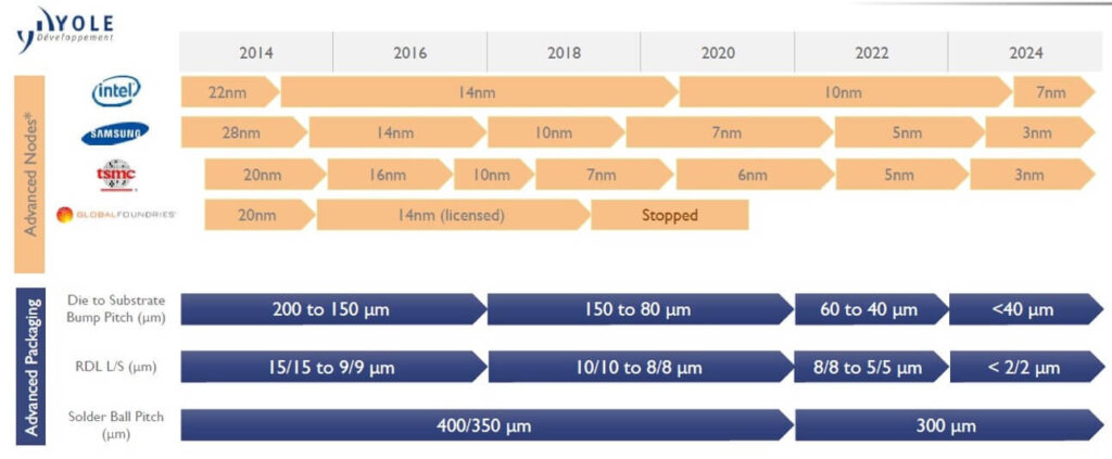 At the recent IMAPS Device Packaging Conference, Yole discussed how advanced packaging is leading electronics into the next decade.