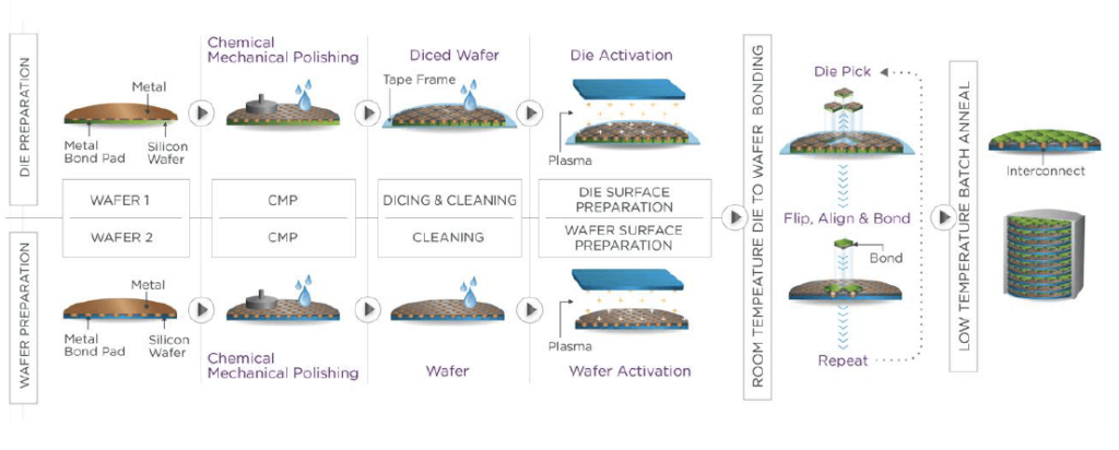 DBI Ultra process flow