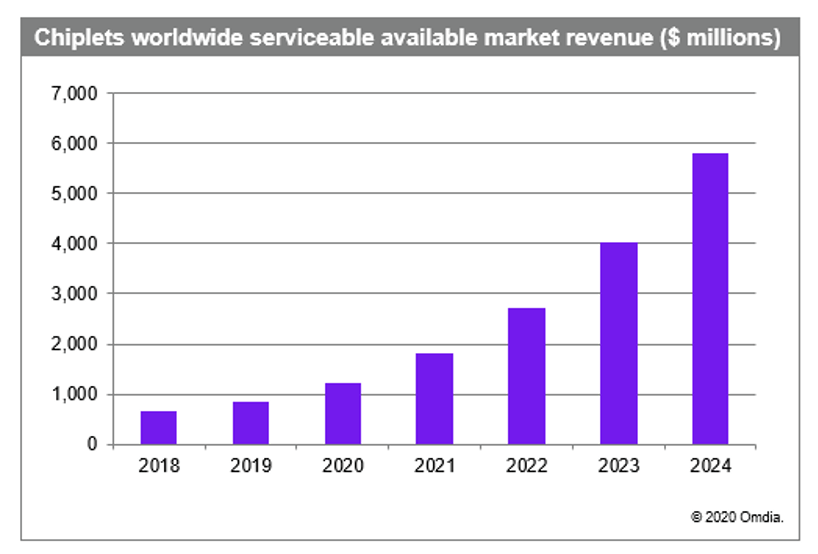 chiplets worldwide market