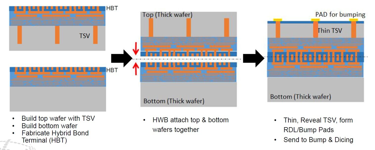 face to face hybrid bonding