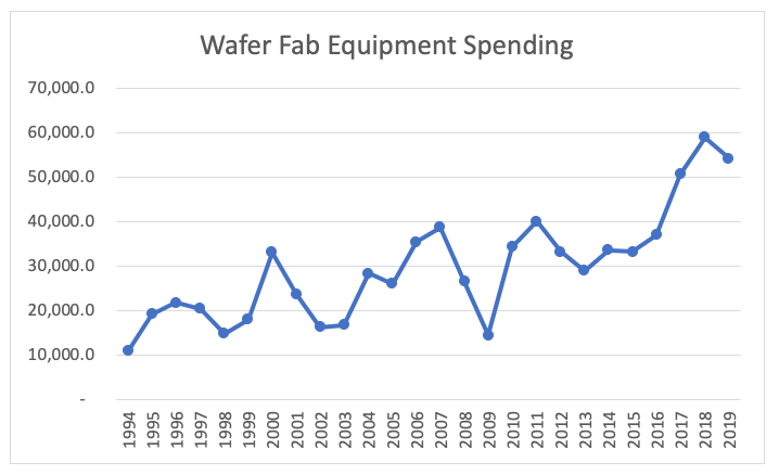 semiconductor recovery