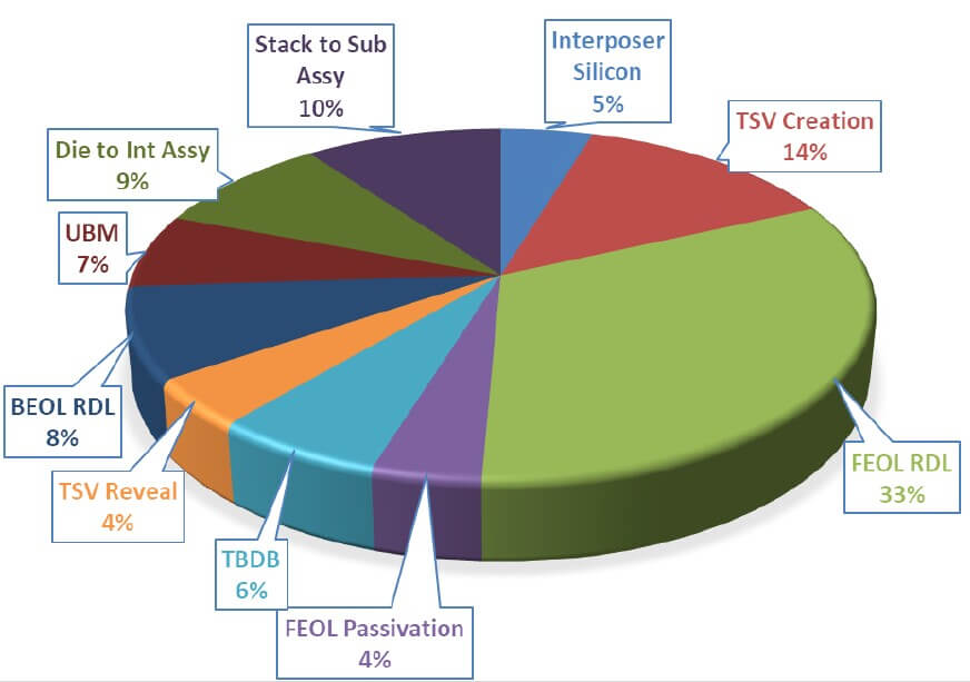 cost modeling