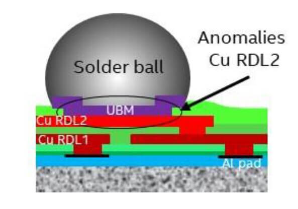 Package Rdl Failure Reliability Test For 0.3mm WLCSP; Copper RDL Trace Requirements - IMAPS ...