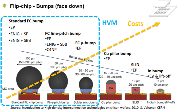 3D VLSI