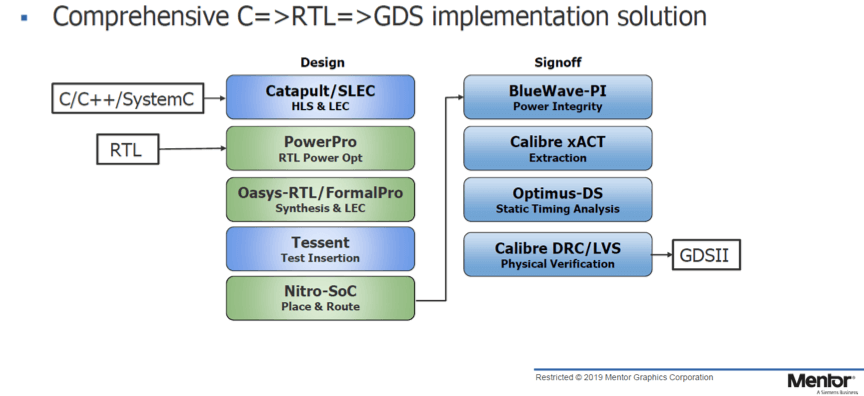 3D VLSI