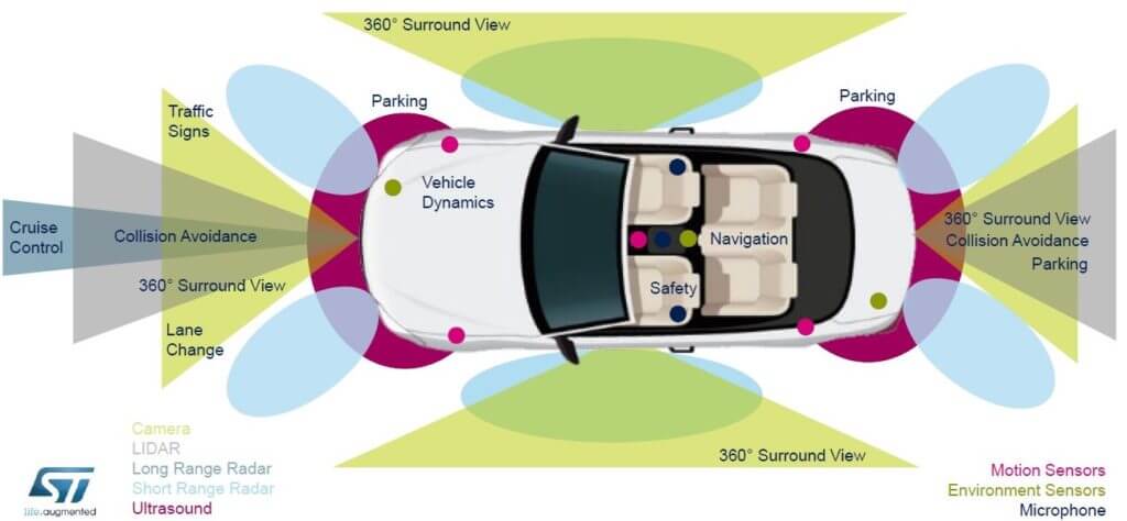 This diagram demonstrates the pervasiveness of sensor technology in automotive applications. (Courtesy of ST Micro).