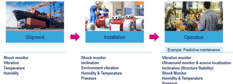 An industrial use-case for sensor technology.