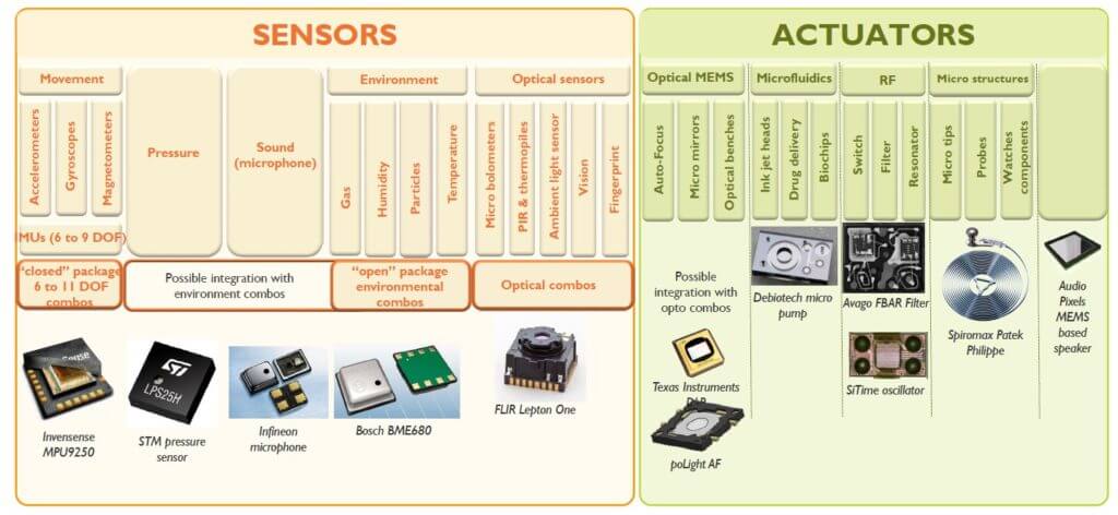 The variety of sensor technology and actuators on the market is vast. 