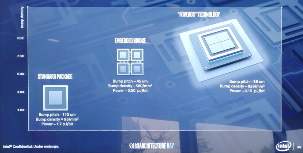 Foveros demonstrated improvements in pitch, density and power.