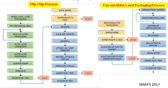 cost comparison of FOWLP and FC.