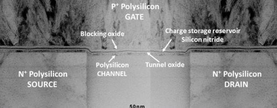 Concept for 3-dimensional stacking of Flash devices. A thin film field effect transistor with a silicon nitride as charge reservoir and a tunnel oxide. A.J. Walker et al., VLSI Symposium, 2003.