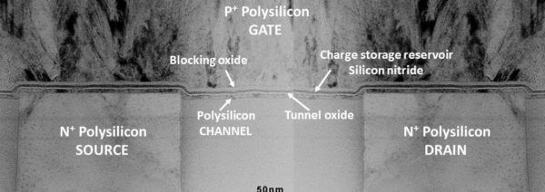 Concept for 3-dimensional stacking of Flash devices. A thin film field effect transistor with a silicon nitride as charge reservoir and a tunnel oxide. A.J. Walker et al., VLSI Symposium, 2003.