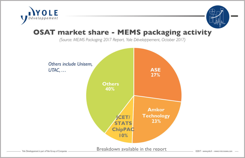 opportunity for OSATs