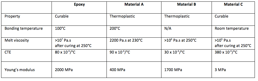 fan-out wafer level packaging