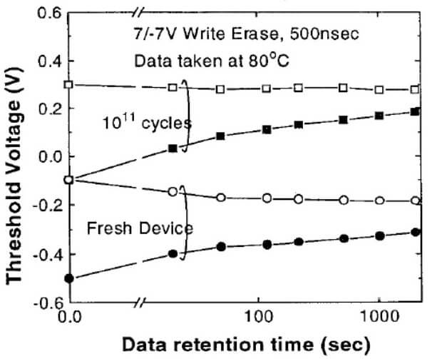 Dual-Gate Thin Film Transistor