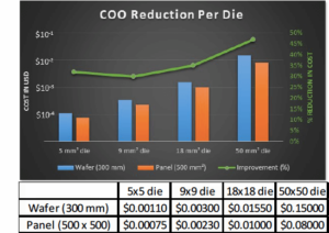 Advanced Packaging COO