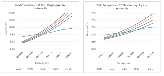 defect density for the fan-out process is adjusted across a range