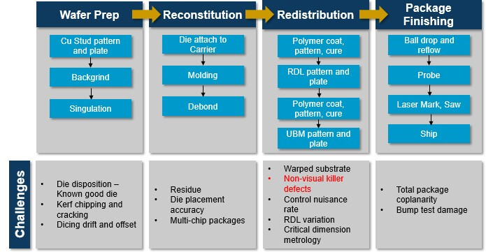 Advanced packaging challenges