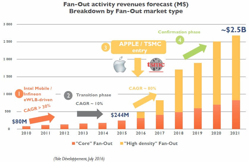 advanced packaging challenges