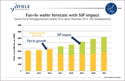 fan_in_waferforecast_sipimpact_yole_nov2016_433x280