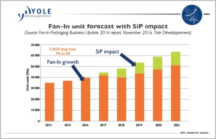 fan_in_unitforecast_sipimpact_yole_nov2016_433x280