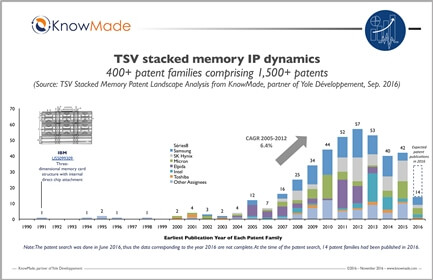 tsv_stackedmemory_knowmade_yole_nov2016