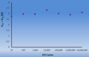 Figure 3: Schiltron 3-D memory cell with thin oxide ONO P/E cycled to 10 million.
