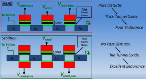 Figure 2: Decoupling CT ONO optimization from pass disturbs leads to much thinner tunnel oxides on Schiltron memory than can be used in any NAND, 2-D or 3-D.