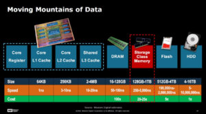 Figure 1: Mind the Gap - how Storage Class Memory fits in to the memory landscape (from S. Sivaram keynote "Storage Class Memory: Learning from 3D NAND".