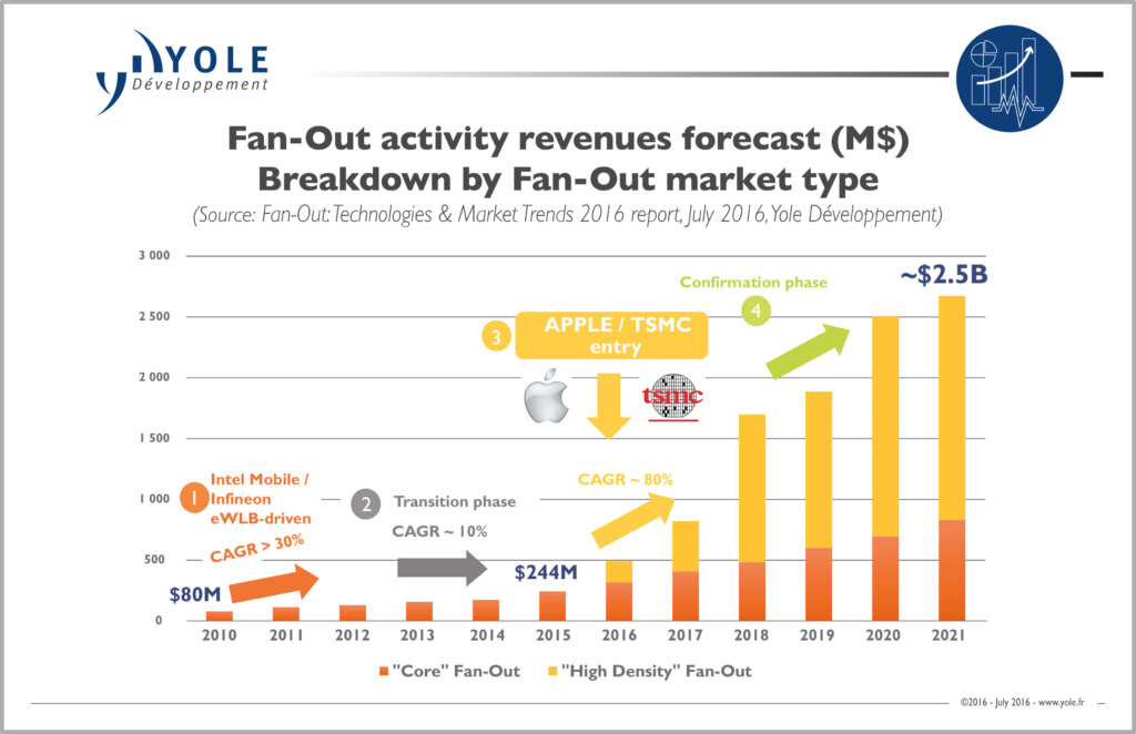 ILLUS_FOWLP_Revenues_YOLE_Aug2016