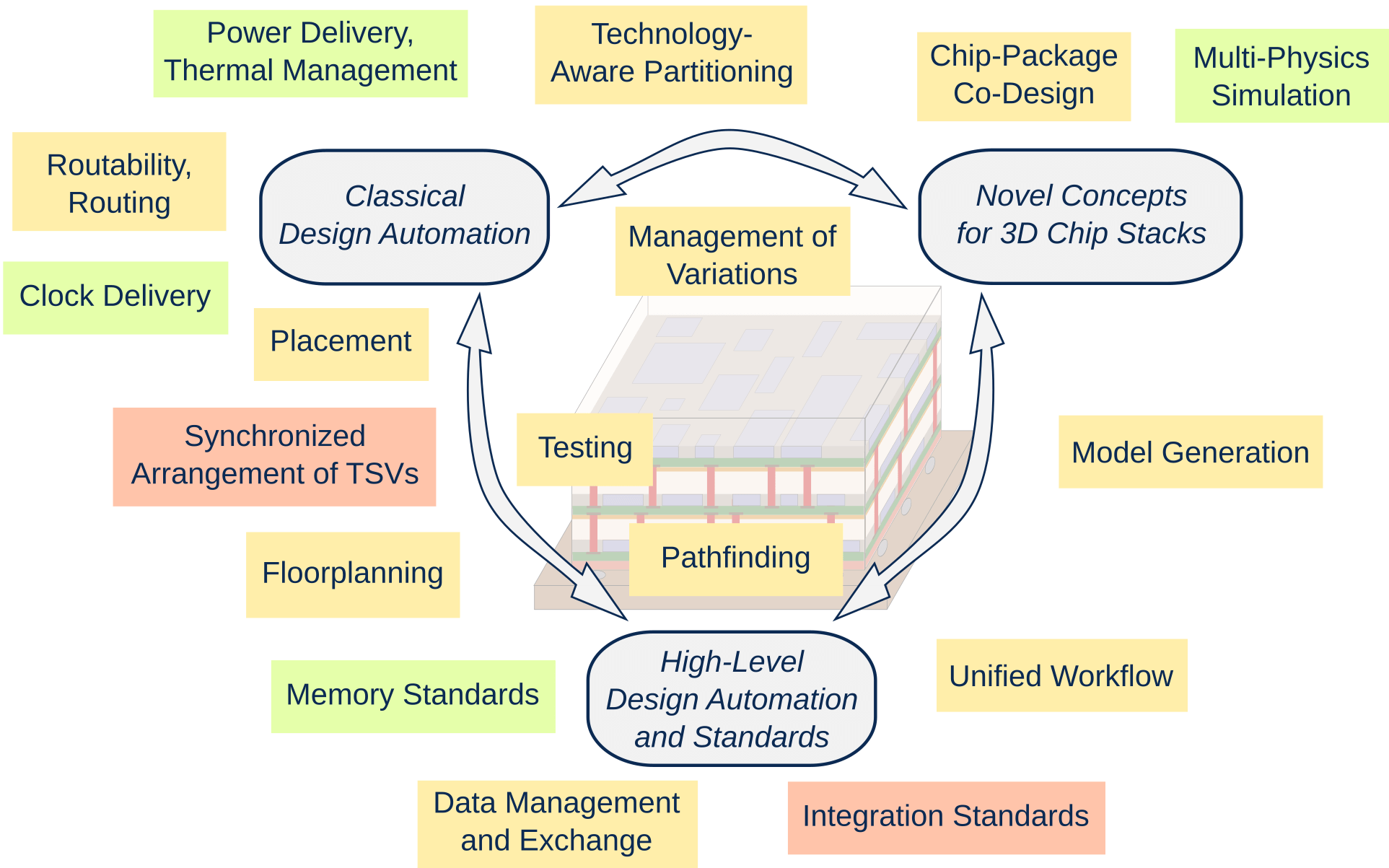 Challenges and Solutions for EDA of 3D Chip Stacks - IMAPS 3D InCites ...