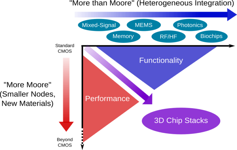 Challenges and Solutions for EDA of 3D Chip Stacks - IMAPS 3D InCites ...
