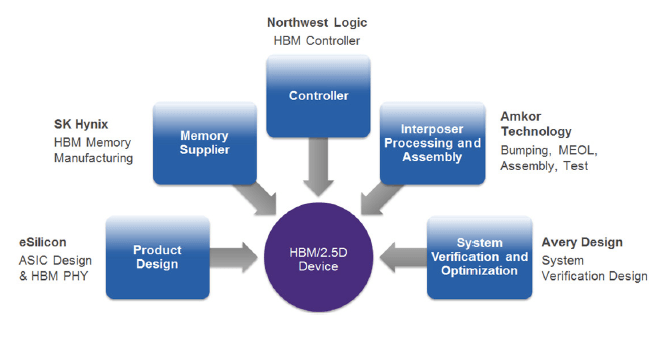 2.5D HBM Design