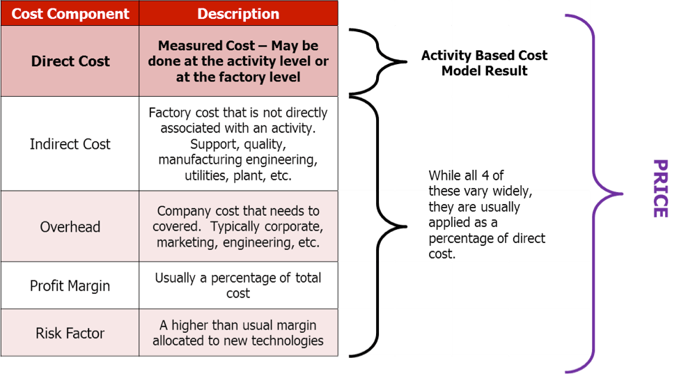 2.5D and 3D Cost Redcution