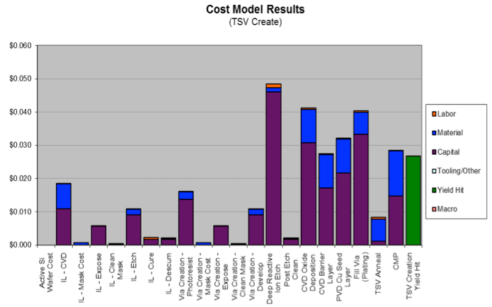 2.5D and 3D Cost Reduction 