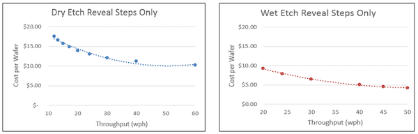 Figure 5: Etch rate sensitivity analysis.