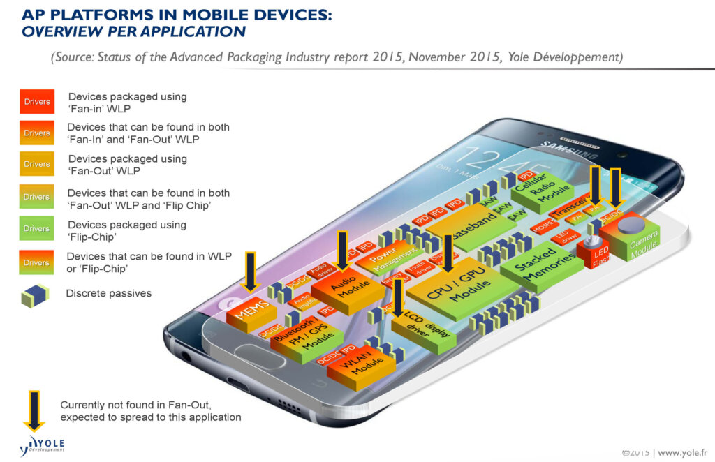 StatusAdvancedPackagingIndustry_APplatform_Smartphones_YOLE_Dec2015