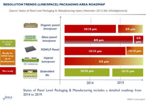 PanelLevelPackaging_Roadmap_YOLE_Nov2015