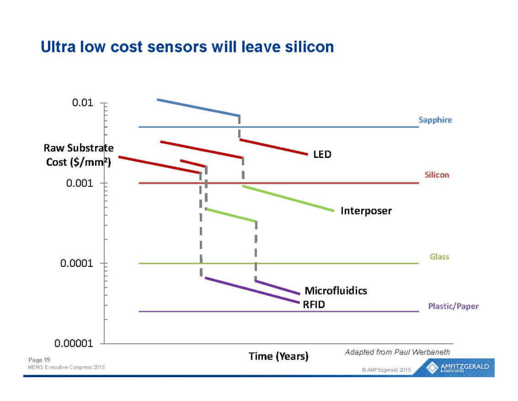 151104 AMFitzgerald MIG MECUSA Emerging Technologies_Substrates
