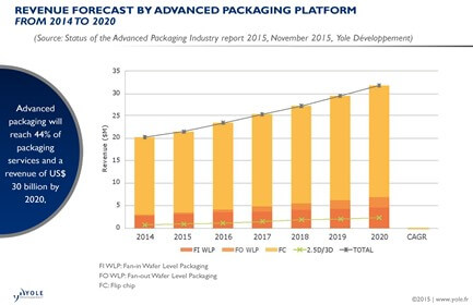 StatusAPIndustry_Revenues_YOLE_Dec2015_433x280