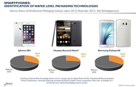 StatusAPIndustry_WLPtechnologies_Smartphones_YOLE_Dec2015_433x280