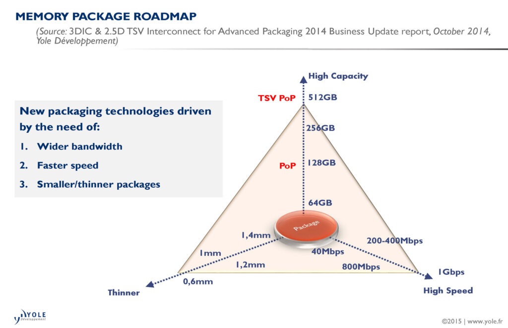illus_memoryroadmap_yole_oct2015