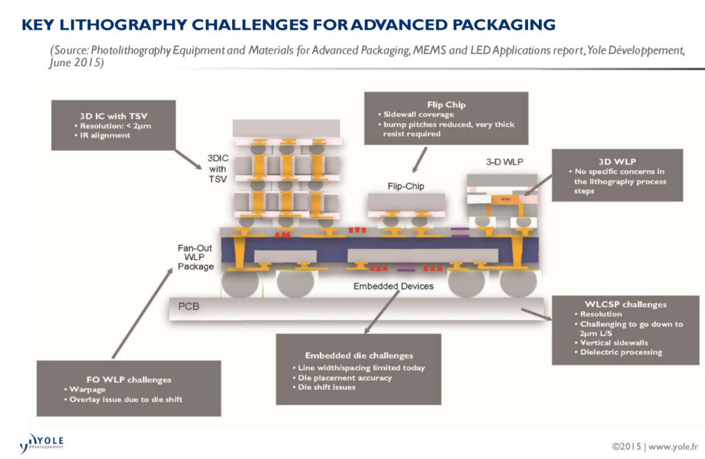 Illus_Lithography_Challenges_YOLE_June2015